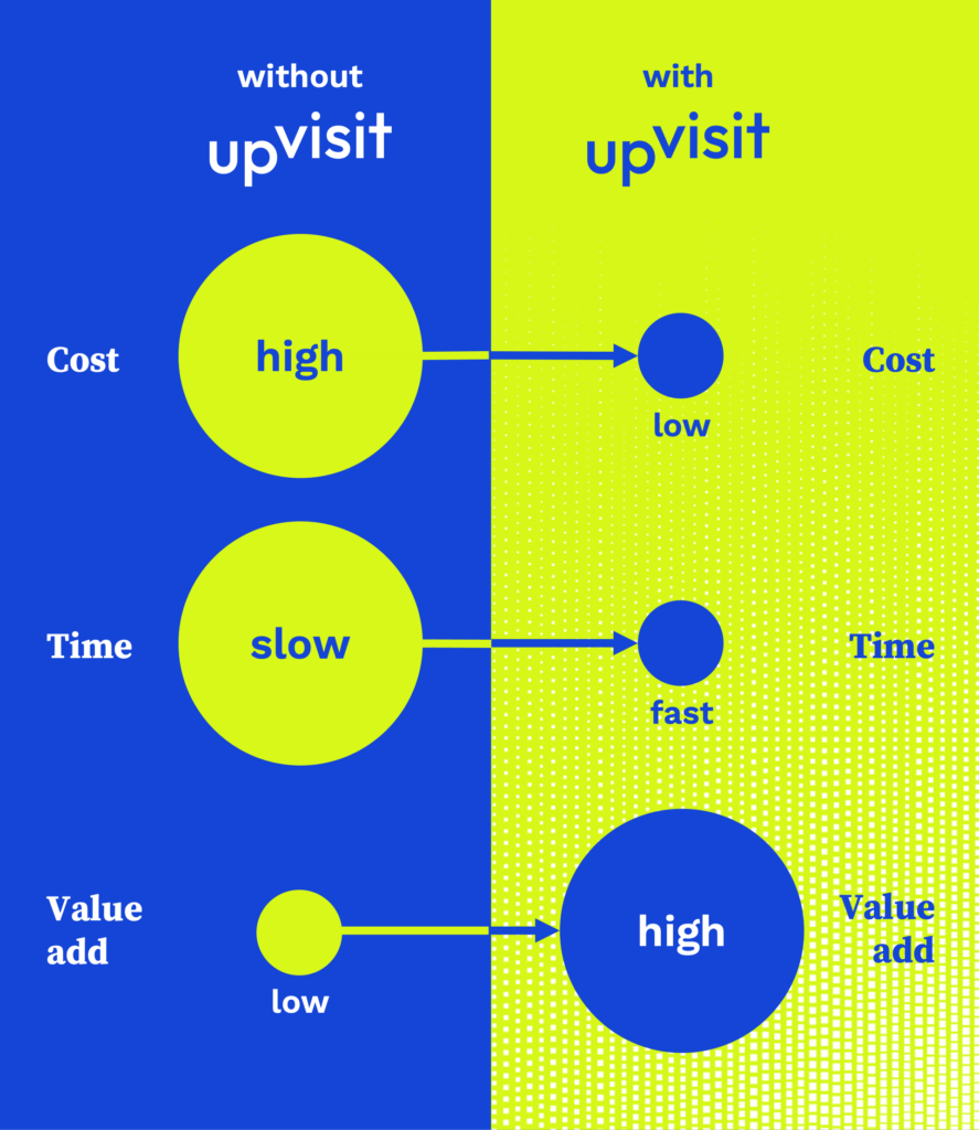 Comparison places without UpVisit versus with UpVisit